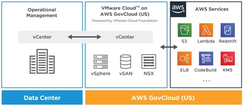 What Is Vmware Cloud On Aws Govcloud