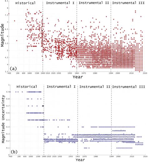 The earthquake magnitude (a) and magnitude uncertainty (b) versus a ...