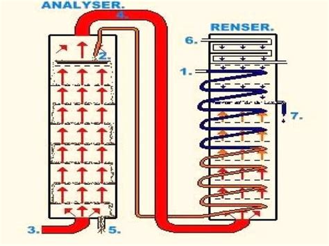 Production Of Rum By Pot Method And Patent Still Method