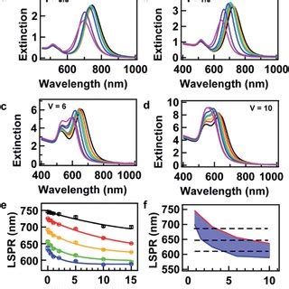 A D Extinction Spectra Of Aunrs After Overgrowth The Ratio V Is