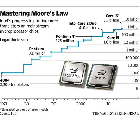 Moores Law Shows Its Age Wsj