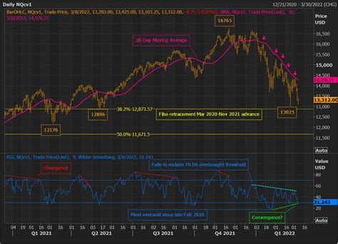 LIVE MARKETS Nasdaq 100 Futures: Fighting to hold February low | Reuters