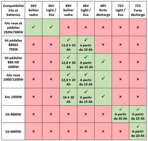 Batteries et kits compatibilité B VOLT