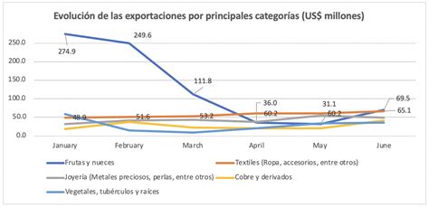 Balanza Comercial Con Ee Uu Resultados Para El Primer Semestre