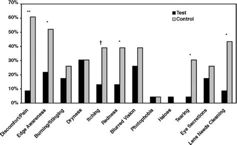 A 12 Month Prospective Clinical Trial Of Comfilcon A Silicone Hydrogel