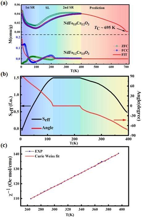 A The M Vs T Curves Of Nfco Under External Magnetic Fields Of 100 Oe