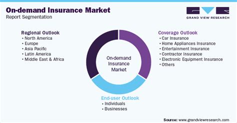 On Demand Insurance Market Size And Share Report 2030