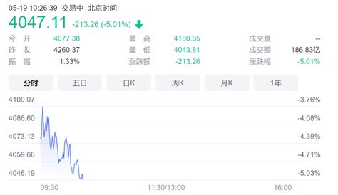 恒生科技指数跌幅扩大至5 腾讯跌超8 凤凰网