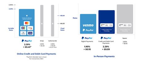 Whats Behind Paypals New Us Payment Pricing Strategy