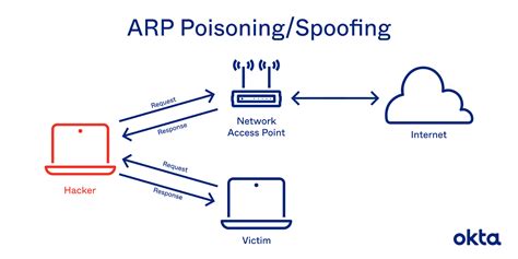 Wat Is Arp Hoe Het Address Resolution Protocol Werkt Kinsta®