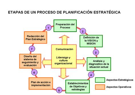 Planeacion Estrategica Etapas De Un Proyecto Images And Photos Finder