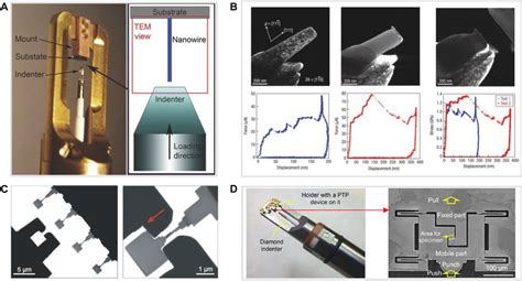 Frontiers Advances On In Situ TEM Mechanical Testing Techniques A