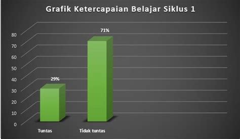 Gambar 1 Grafik Ketercapaian Hasil Belajar Siklus I Download