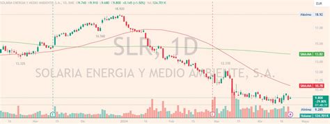 Solaria se convertirá en una oportunidad de compra si logra superar los