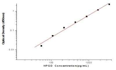 Human Pgdh Hpgd Elisa Kit Colorimetric Nbp Novus Biologicals