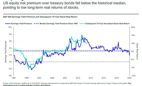 US Equity Risk Premium Over Treasury Bonds Fell Below The Historical