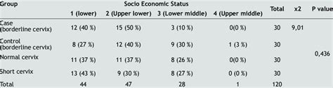 Association Between Different Groups Of Patients And Socio Economic