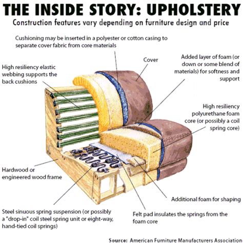 Upholstery Foam Density Chart - nor-artistepeintre