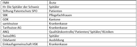 QV Schweizerisches Gesundheitswesen Karteikarten Quizlet