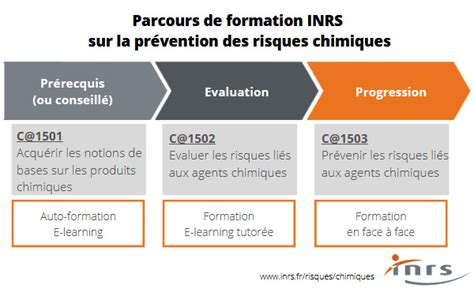 Risques Chimiques Information Et Formation Aux Risques Chimiques