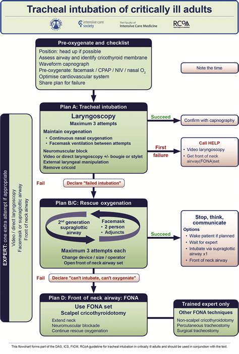 Guidelines For The Management Of Tracheal Intubation In Critically Ill