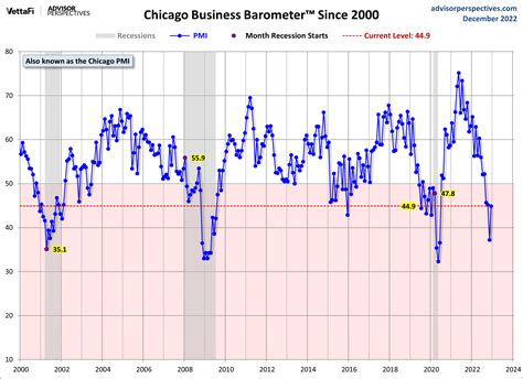 Jill Mislinski Chicago Pmi Rises In December Talkmarkets