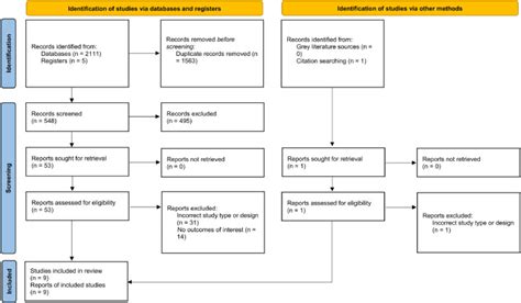 Immediate Versus Staged Complete Revascularization In Patients With