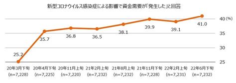 全国の中小企業と経営者の所有資産に関する調査 エヌエヌ生命保険株式会社のプレスリリース