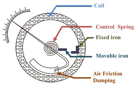 Circuit Diagram Of Moving Iron Instrument Electrical World