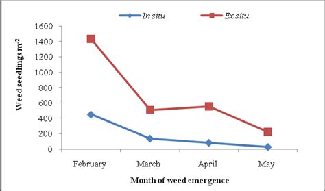 Comparison Of Weed Density M 2 Between In Situ And Ex Situ Condition