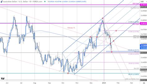 Australian Dollar Short Term Outlook Aud Usd Erases December Rally