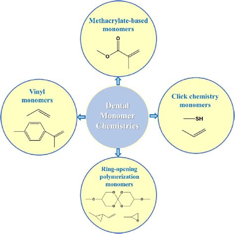 Classification of proposed dental monomers based on their chemistry and ...