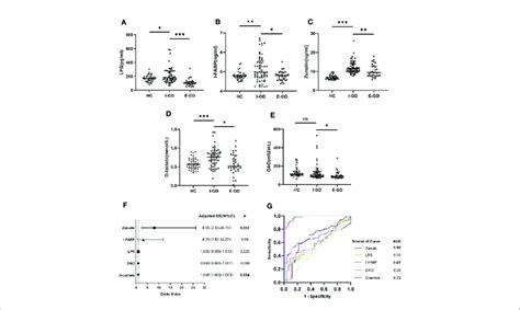 Increased Intestinal Permeability Independently Associated With Risk Download Scientific