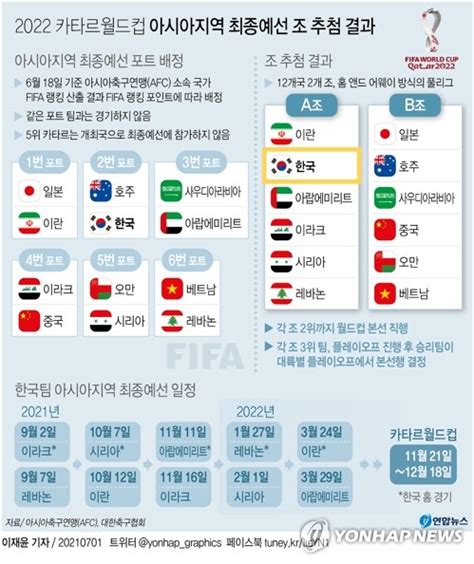 그래픽 2022 카타르월드컵 아시아지역 최종예선 조 추첨 결과종합 연합뉴스