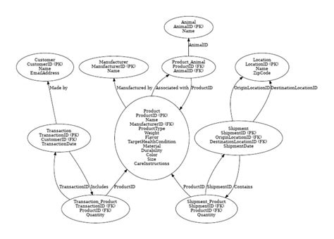 walmartpetdepartmenterd