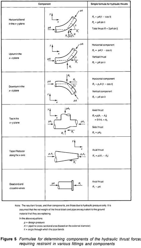 Thrust Block Design [Theory and Worked Example] - Structural Guide