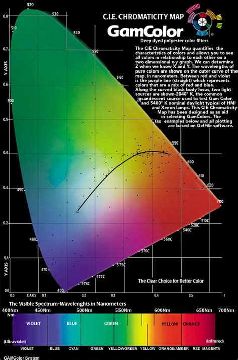 Color Theory - STAGE LIGHTING