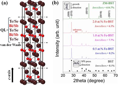 Materials Free Full Text Fe Doping Effect On Thermoelectric