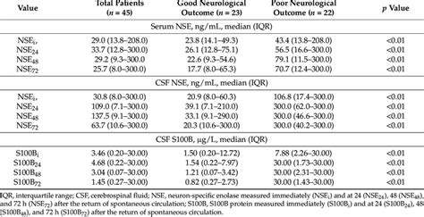 The Serum And Cerebrospinal Fluid Concentrations Of Neuron Specific