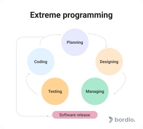 10 Project Management Methodologies Explained Bordio