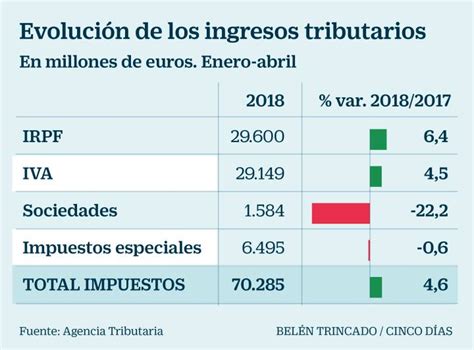 La Buena Evolución Del Irpf Y El Iva Contrasta Con La Caída De La