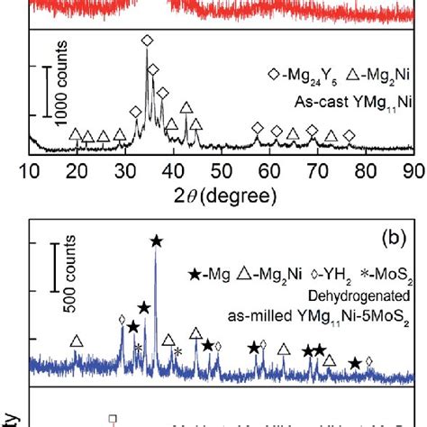 Xrd Profiles Of The As Cast And Milled Alloys Before And After Hydrogen