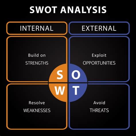 Unveiling The Key Components Of A Swot Analysis Exploring The Four Parts