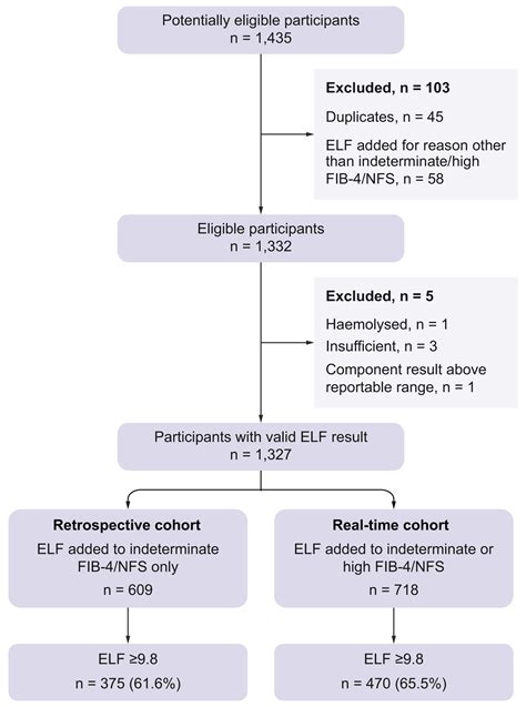 Enhanced Liver Fibrosis Elf Score Predicts Hepatic Decompensation And