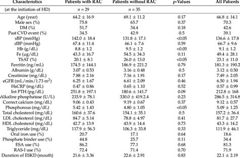 Comparison Of Baseline Characteristics Between Patients With ESKD With