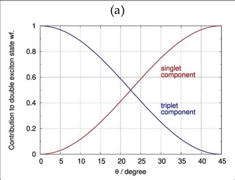 Contributions Of The Singlet And Triplet Components To The