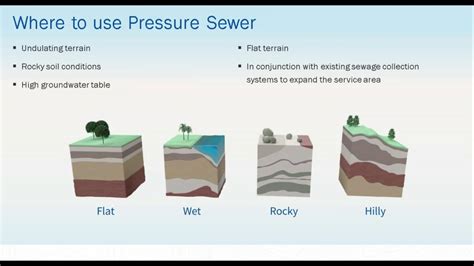 Low Pressure Sewer System