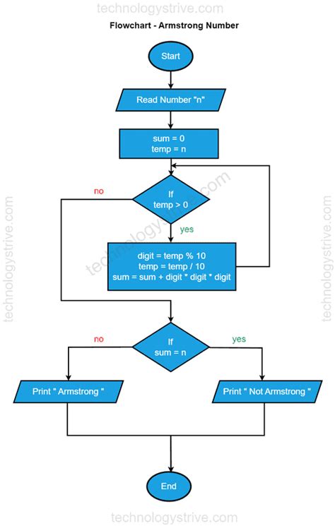 Armstrong Number Flowchart Algorithm Code The Best Porn Website