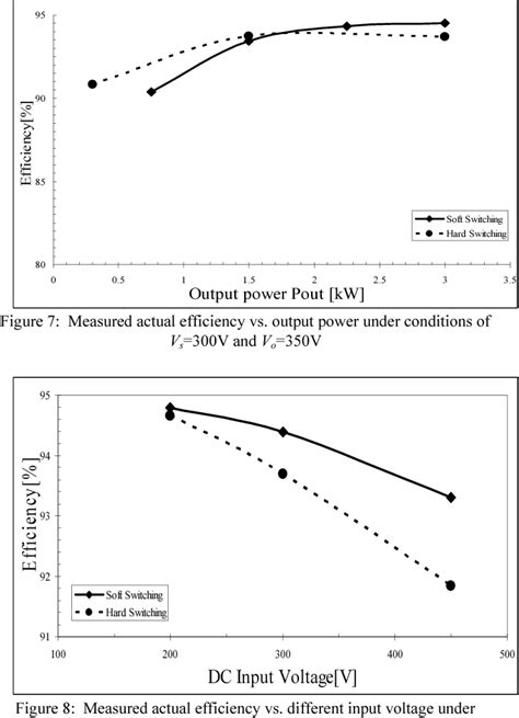 Figure 7 From Soft Switching PWM Full Bridge DC DC Converter With