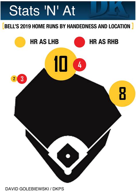 Pirates stats: Breaking down Bell’s 27 bombs